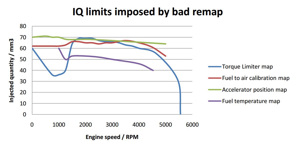 What is Altered In A Bad Remap File 2LHDI EDC15C2