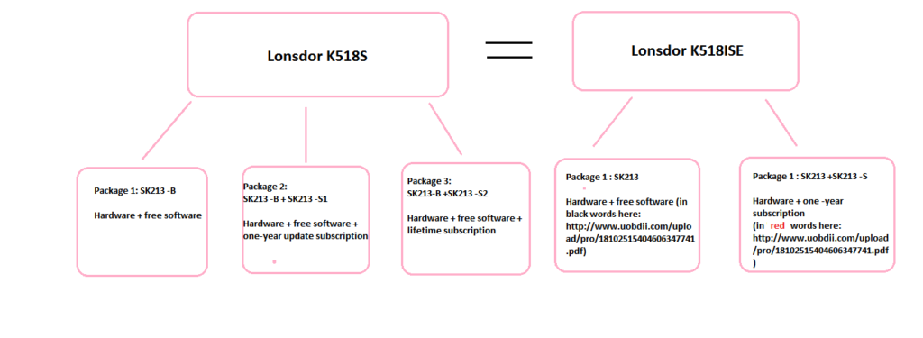 lonsdor-518s-vs-k518ise