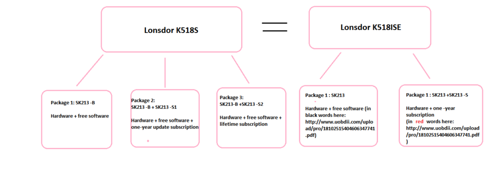 2019 Lonsdor K518S VS 2017 K518ISE: wins in 3 packages