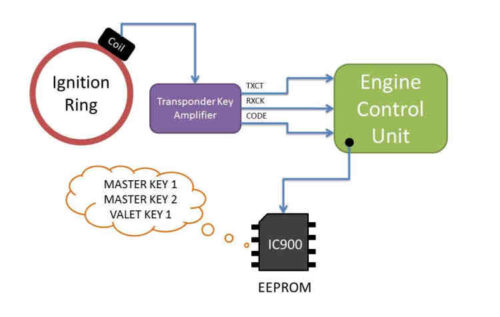 Hacking-Immobilizer-System-When-Keys-Lost-or-Swapped-ECU-1