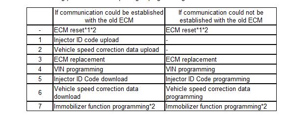 How-to-ResetUpload-ECM-Data-for-ISUZU-2020-4JJ3-Truck