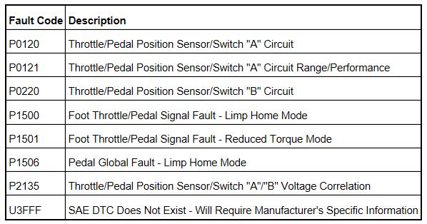 JCB 3CX/4CX/5CX Foot Throttle Position Sensor Remove/Install and Test Guide