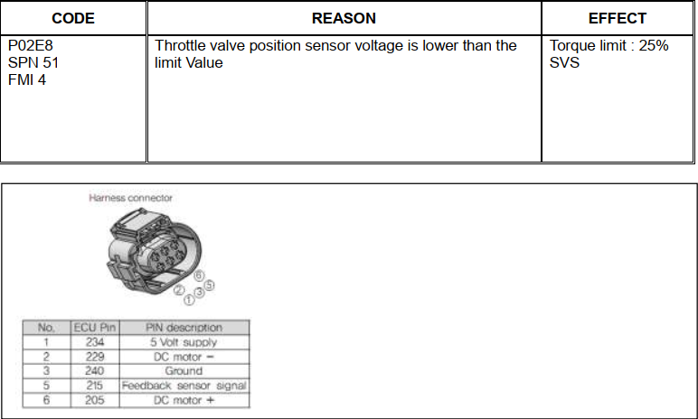 Doosan Machine P02E8 Throttle Valve Position Sensor Voltage Low Solution (1)