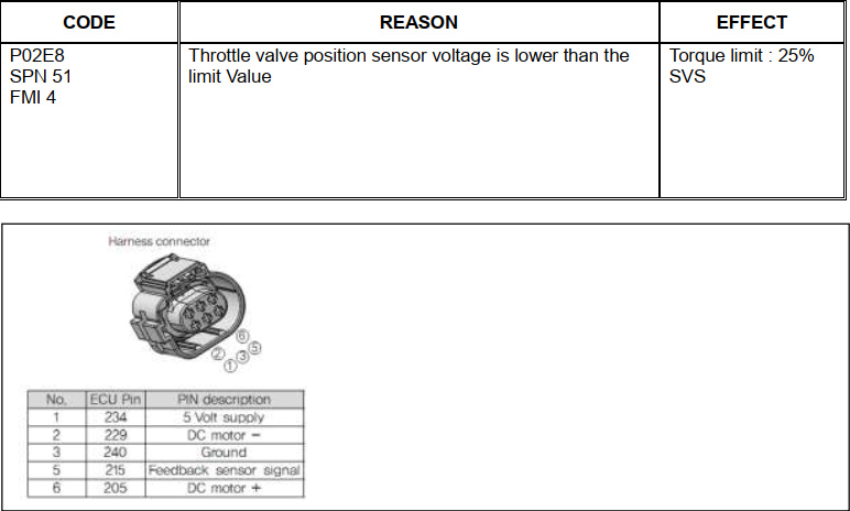 Doosan Machine Code P02E8 – Throttle Position Sensor Voltage Low