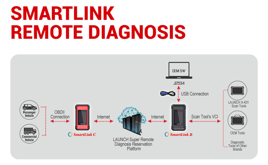 How to Activate Launch X431 SmartLink C Super Remote Diagnosis?