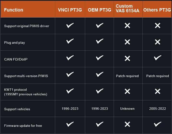 VNCI Porsche PT3G Device Manager and Driver Installation Guide