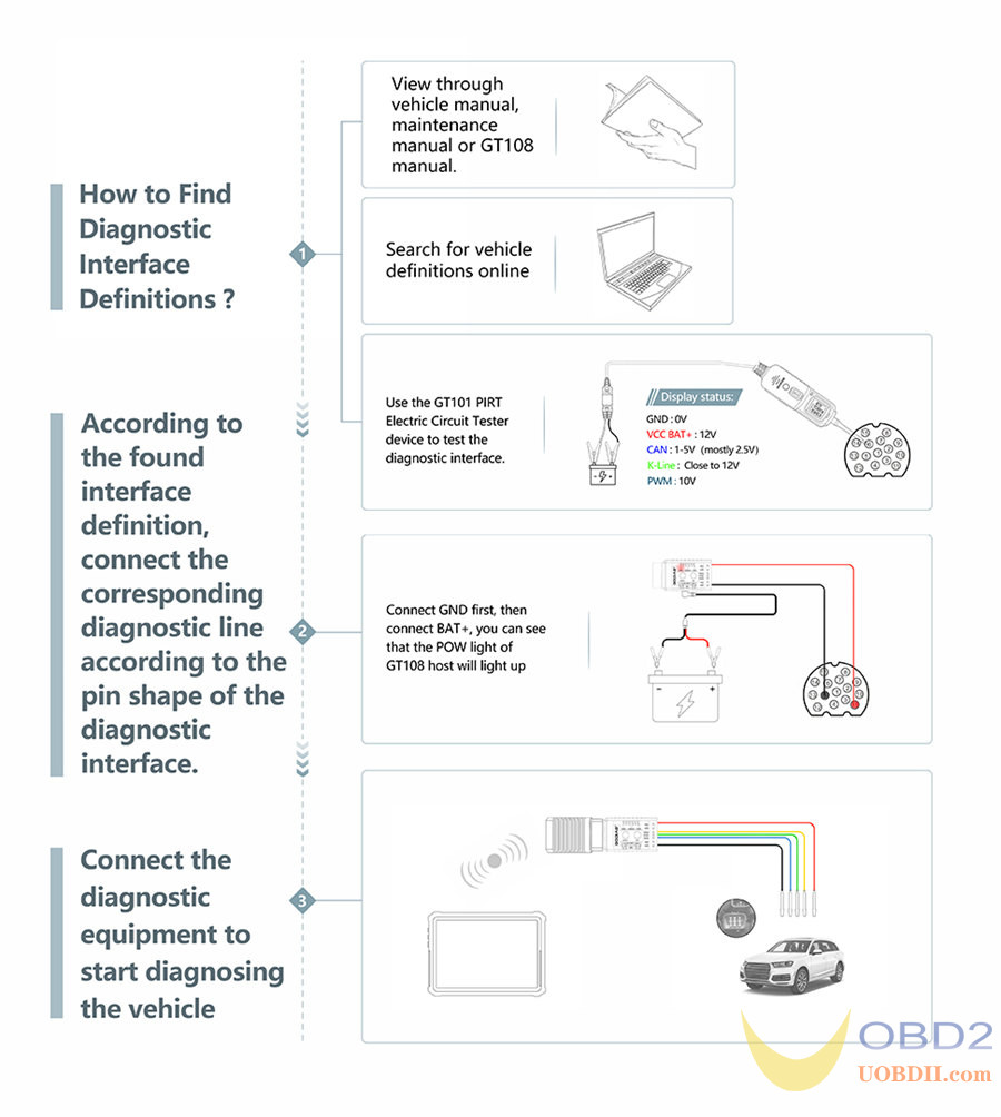 What is GODIAG GT108 OBDI-OBDII Universal Conversion Adapter?