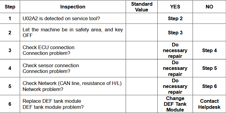 Doosan Stage V Engine U02A2 Timeout Error of CAN-Receive-Frame A1DEFI Solution