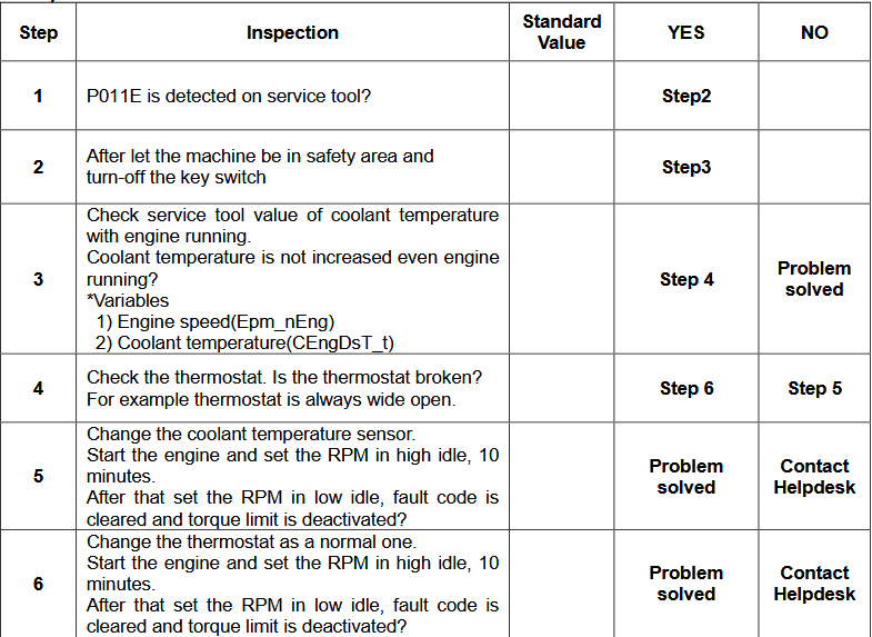 How to Solve Doosan Stage V Engine P011E Coolant Temperature Plausibility Fault (4)